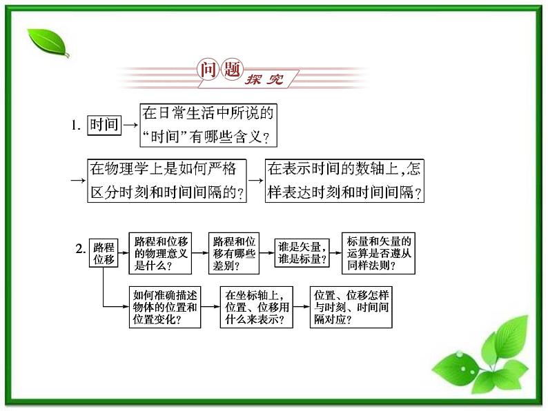 【同步推荐】人教版必修1物理同步教学课件：1.2《 时间和位移》第2页