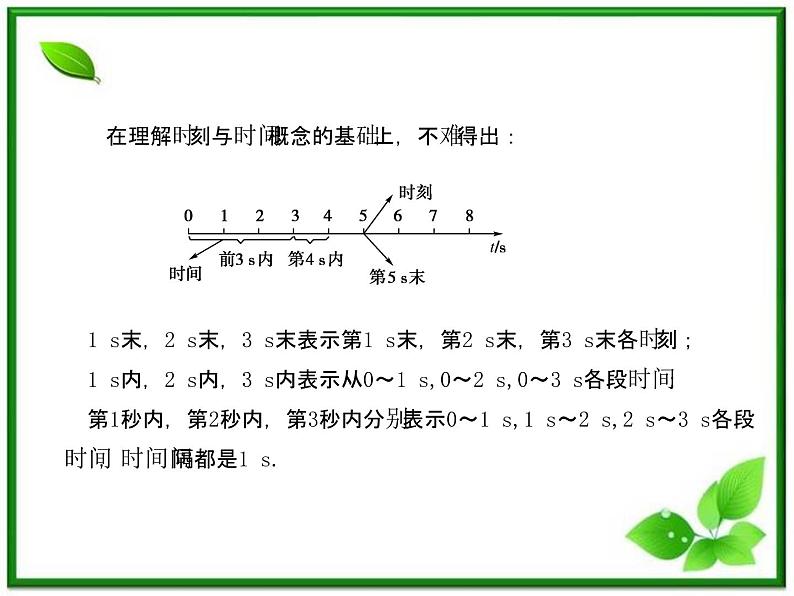 【同步推荐】人教版必修1物理同步教学课件：1.2《 时间和位移》第8页