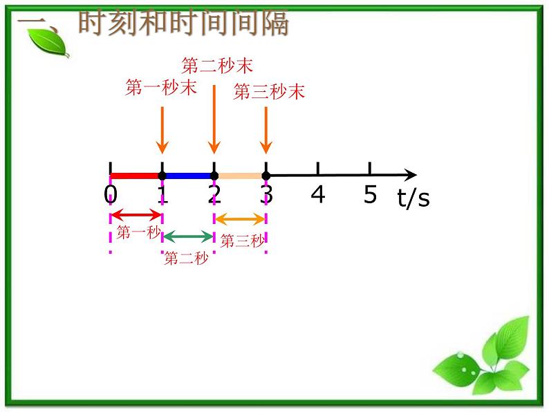 黑龙江省哈尔滨市木兰高级中学物理必修1《时间和位移》课件1（新人教版）第3页