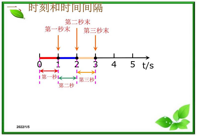 1.2《时间和位移》课件1（新人教版必修1）03