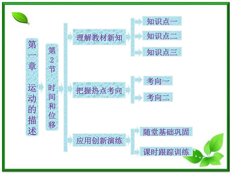 届高中物理复习课件第1部分 第1章 第2节《时间和位移》（新人教版必修1）第1页