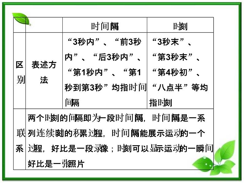 届高中物理复习课件第1部分 第1章 第2节《时间和位移》（新人教版必修1）第8页