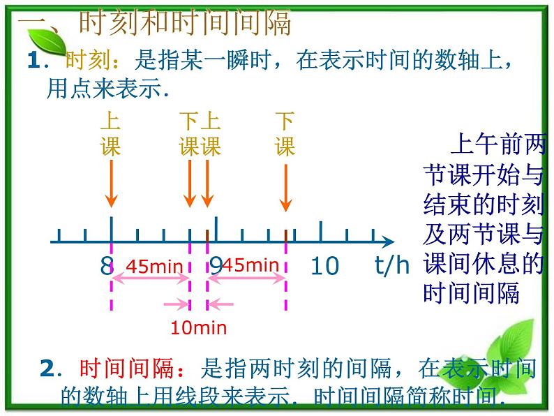 《时间和位移》课件8（17张PPT）（人教版必修1）第2页