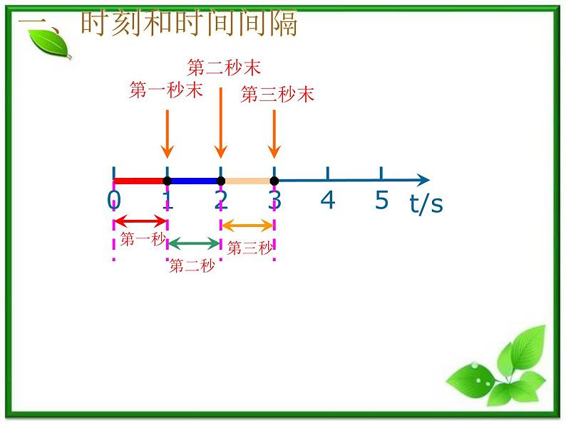 《时间和位移》课件8（17张PPT）（人教版必修1）第3页