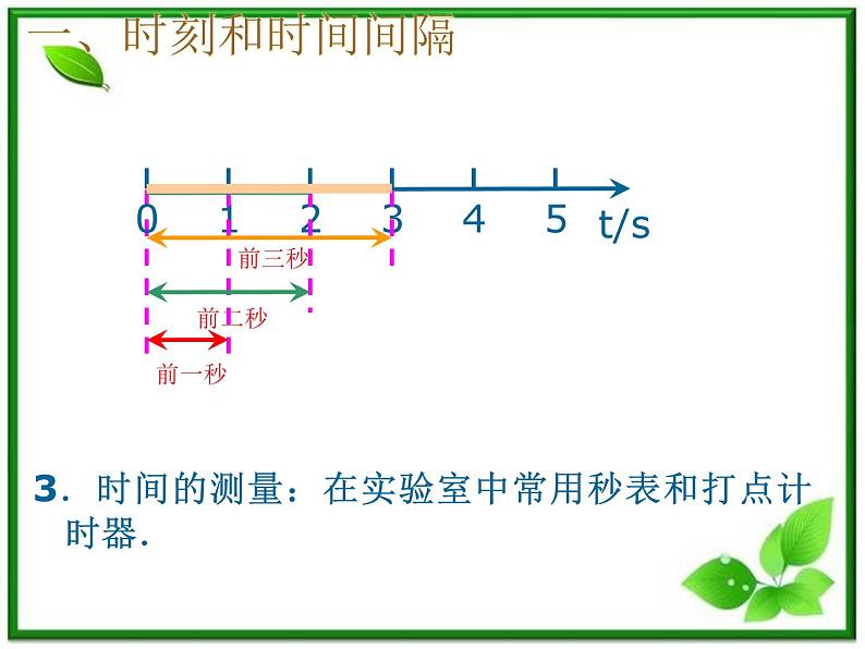 《时间和位移》课件8（17张PPT）（人教版必修1）第4页