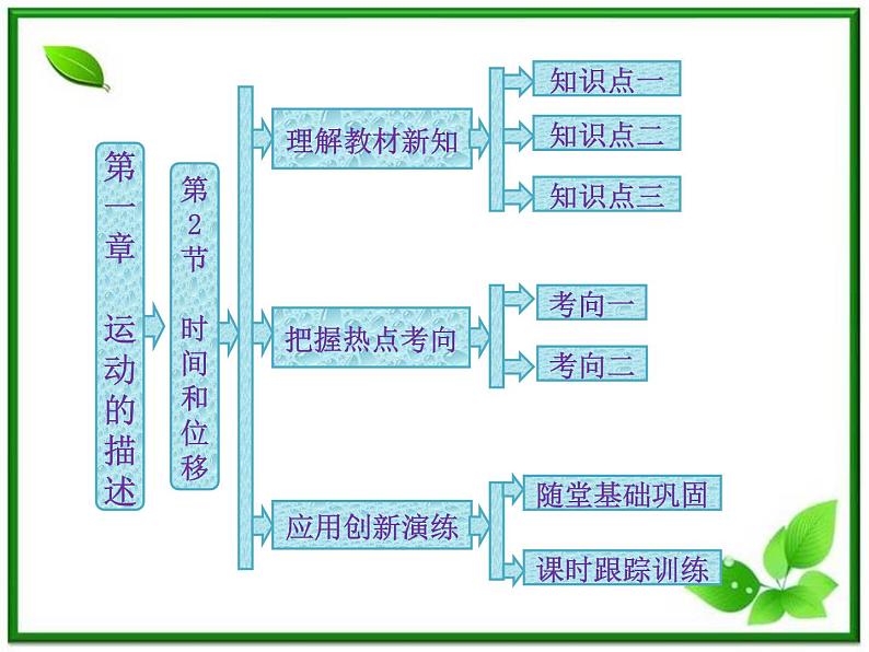 高一物理必修1课件：第一章 第2节《时间和位移》第1页