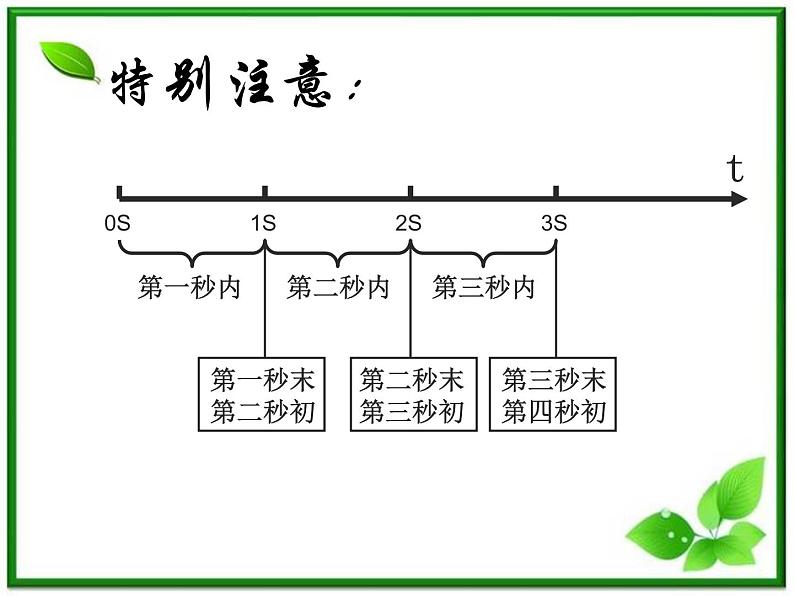 《时间和位移》课件13（13张PPT）（人教版必修1）05