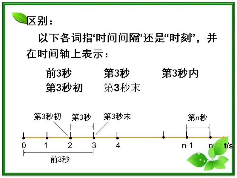 高中物理人教版必修1《时间和位移》1课件PPT06