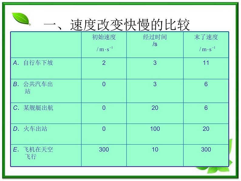 江苏省宿迁市泗县二中高一物理 1.3《运动快慢的描述──速度》课件（人教版必修1）04