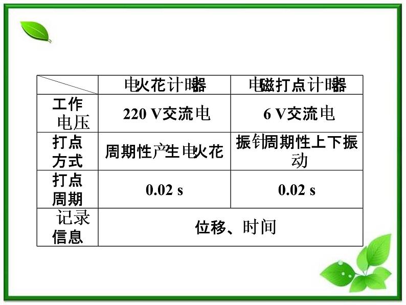 高一物理培优人教版必修1课件 第1章第四节《实验：用打点计时器测速度》第6页