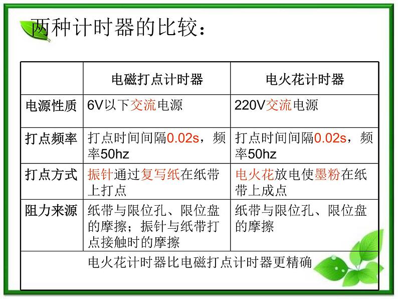 江西省新余九中高一物理《1.4实验：用打点计时器测速度》课件第6页