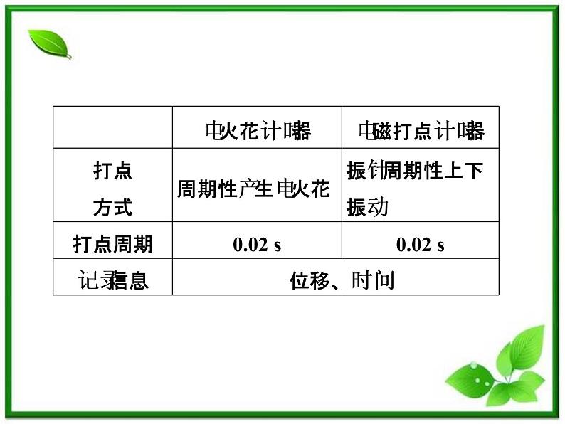 高一物理必修1课件：第一章 第4节《实验：用打点计时器测速度》第7页