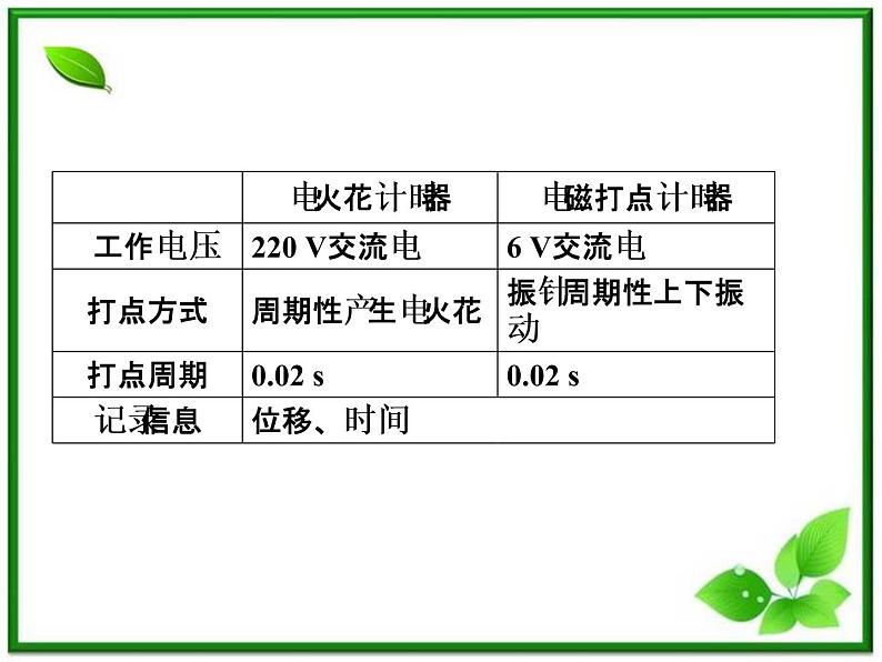 -学年高一物理配套课件：第1章 第4节《实验：用打点计时器测速度》（人教版必修1）第6页