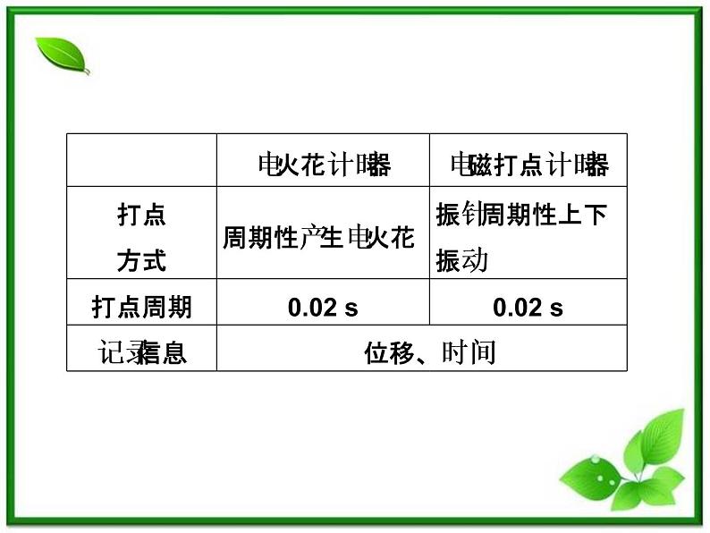 届高中物理复习课件第1部分 第1章 第4节《实验：用打点计时器测速度》（新人教版必修1）第7页