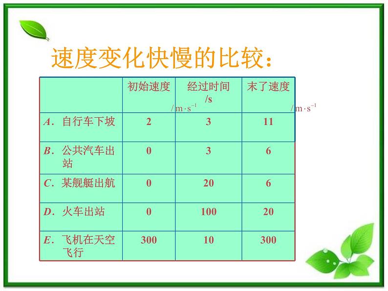 《速度变化快慢的描述──加速度》课件9（18张PPT）（人教版必修1）第3页