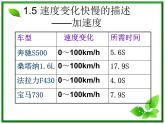 高一物理课件新人教必修1《速度变化快慢的描述──加速度》