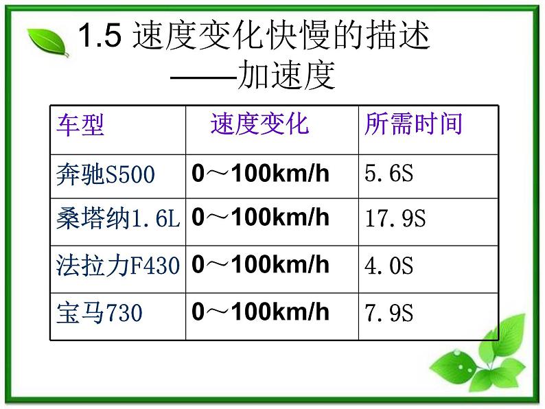 高一物理课件新人教必修1《速度变化快慢的描述──加速度》第1页