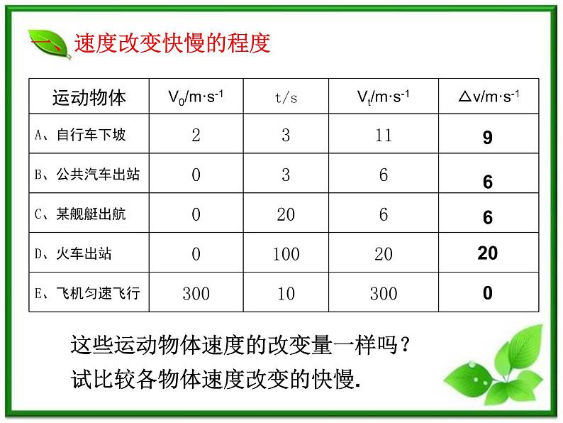 《速度变化快慢的描述──加速度》课件6（24张PPT）（人教版必修1）04