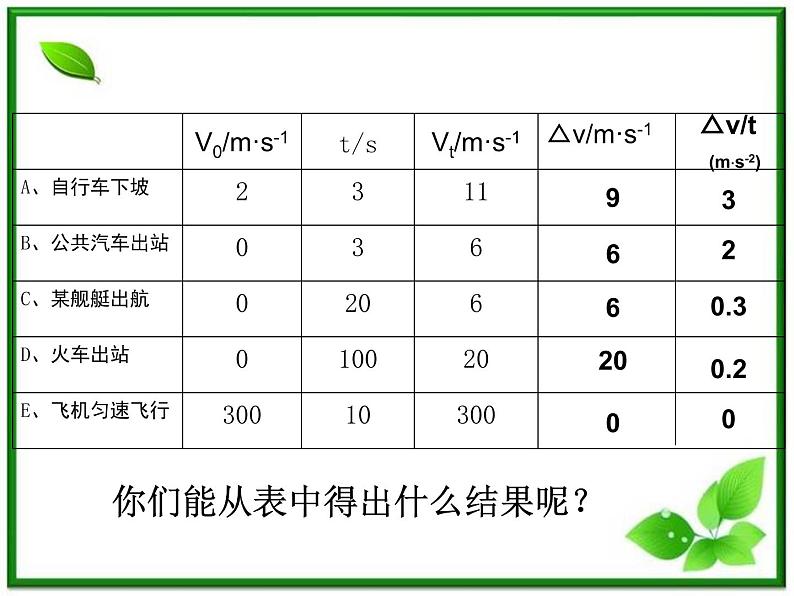 《速度变化快慢的描述──加速度》课件6（24张PPT）（人教版必修1）05