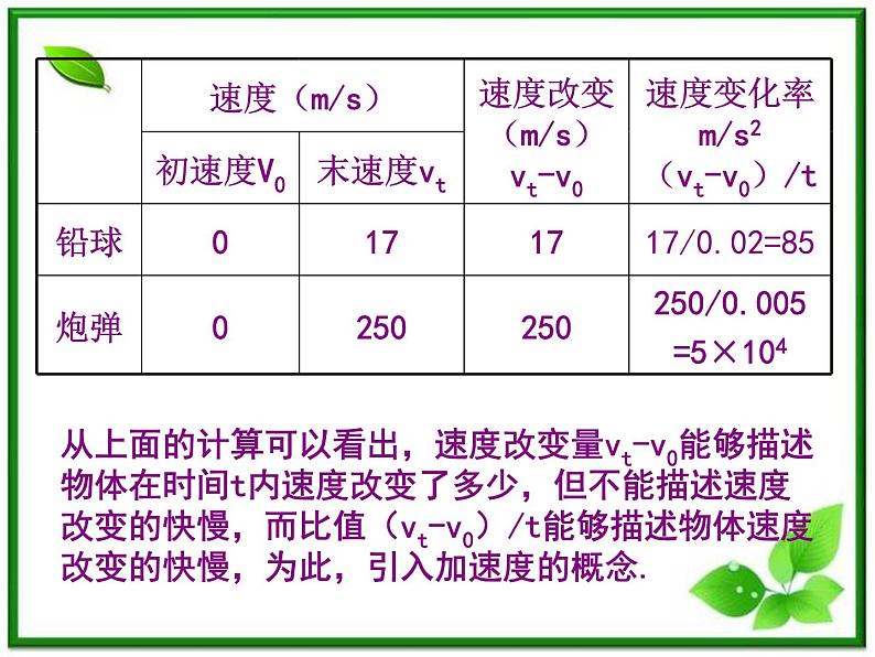 物理：1.5《速度变化快慢的描述──加速度》课件（2）（新人教版必修1）04