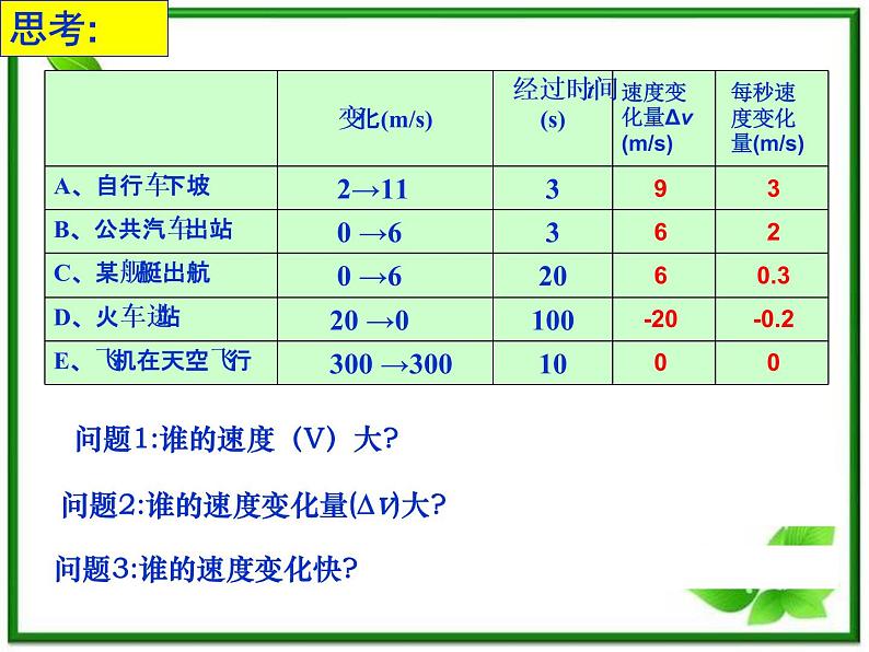 吉林省扶余一中高一物理《 速度变化快慢的描述──加速度 》课件（1）第3页