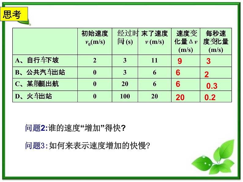 浙江省温州市啸秋中学-学年高一物理 1.5《速度变化快慢的描述──加速度》课件（人教必修1）第2页