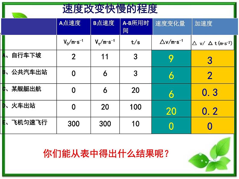 吉林省扶余一中高一物理《 速度变化快慢的描述──加速度 》课件（2）第5页