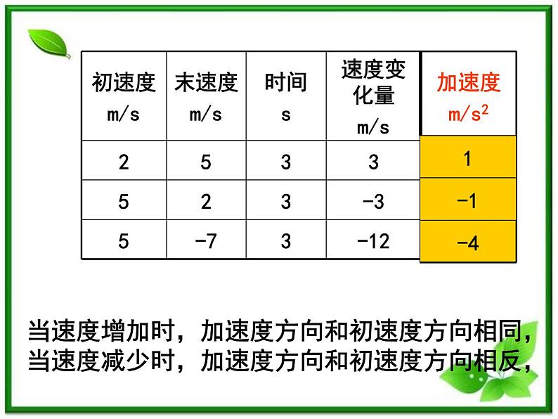 吉林省扶余一中高一物理《 速度变化快慢的描述──加速度 》课件（2）第8页