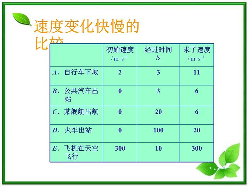 黑龙江省哈尔滨市木兰高级中学物理必修1《速度变化快慢的描述──加速度》课件2（新人教版）第3页