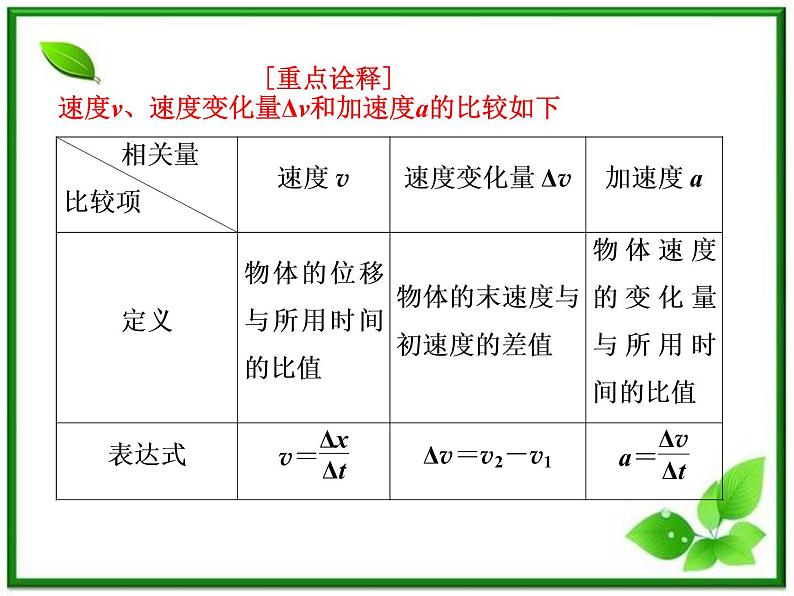 届高中物理复习课件第1部分 第1章 第5节《速度变化快慢的描述──加速度》（新人教版必修1）第8页