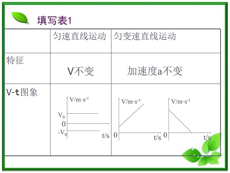 高中物理人教版必修1课件 匀变速直线运动的速度与时间的关系106