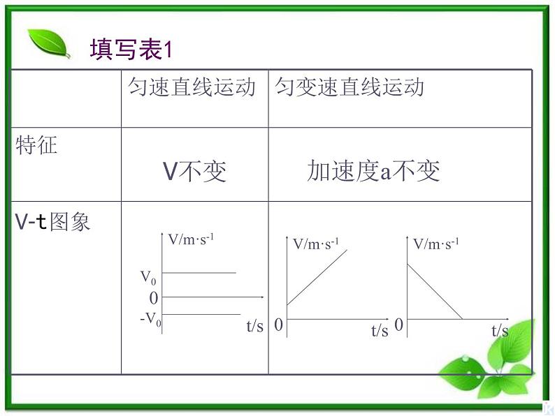 高中物理人教版必修1课件 匀变速直线运动的速度与时间的关系4第4页