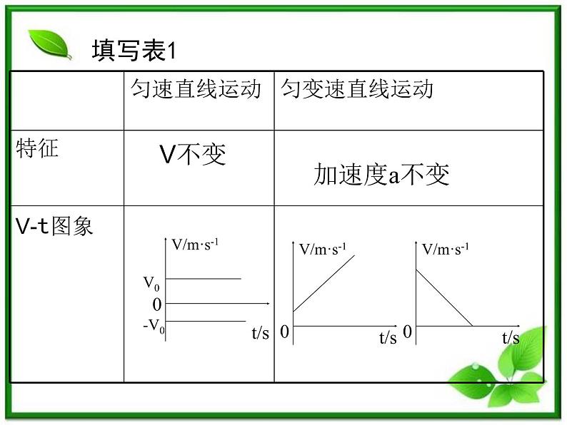 物理人教版必修1精品课件：《匀变速直线运动的速度与时间的关系》第4页