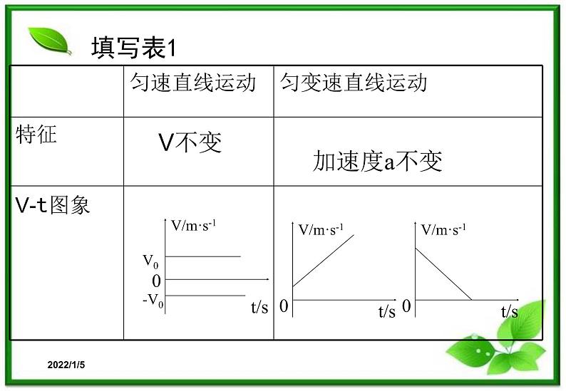 2.2《匀变速直线运动的速度与时间的关系》课件1（新人教版必修1）第4页