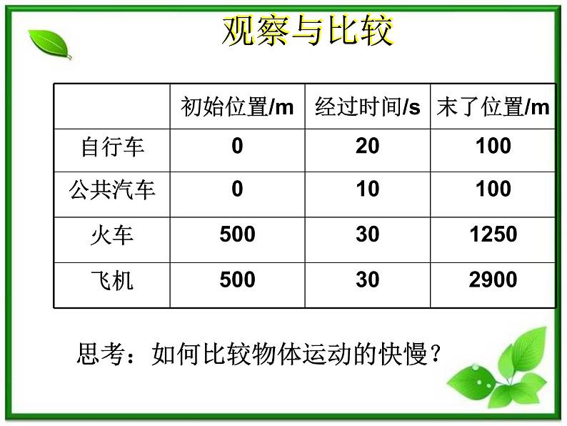 《运动快慢的描述——速度》课件19（14张PPT）（人教版必修1）第5页