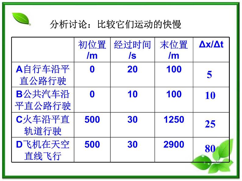 安徽省宿州市泗县二中-学年高一物理1.3《运动快慢的描述——速度》课件（人教版必修1）第6页