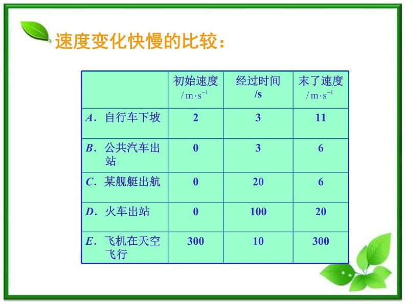 高中物理人教版必修1课件 速度变化快慢的描述03第3页