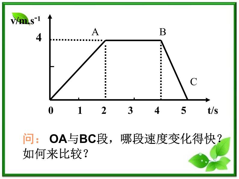 高中物理人教版必修1课件 速度变化快慢的描述02第4页