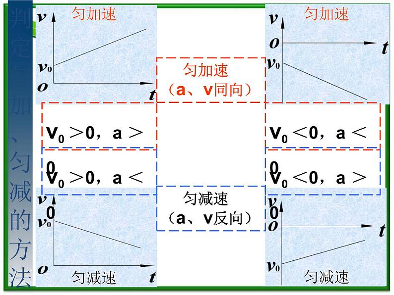 《匀变速直线运动的速度与时间的变化》课件10（14张PPT）（人教版必修1）第5页