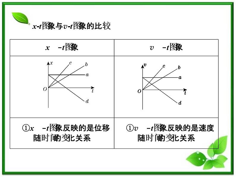 高考物理总复习 （人教版） 知识研习课件 第1章第3讲 运动图象的探究分析及其应用第5页