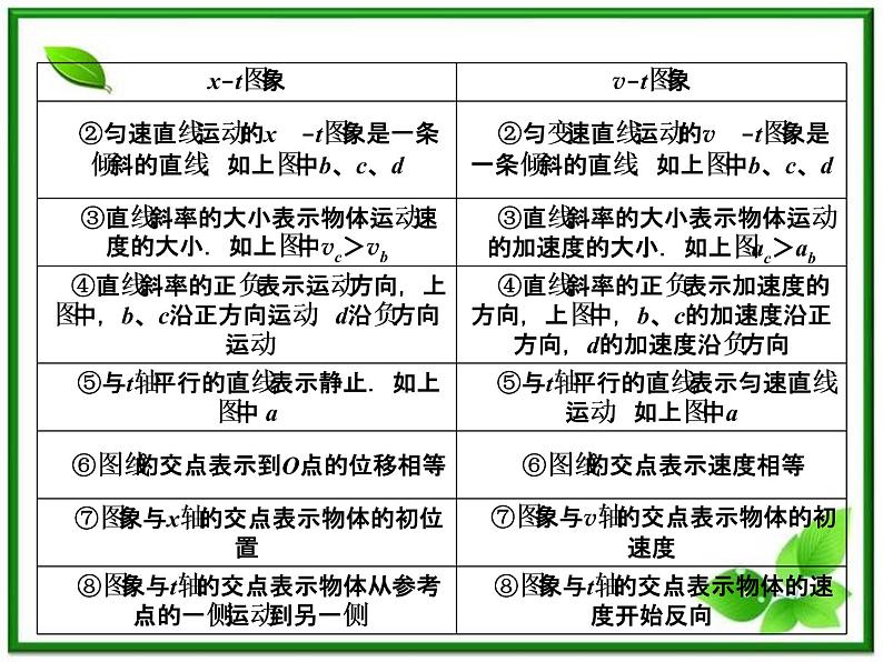 高考物理总复习 （人教版） 知识研习课件 第1章第3讲 运动图象的探究分析及其应用第6页