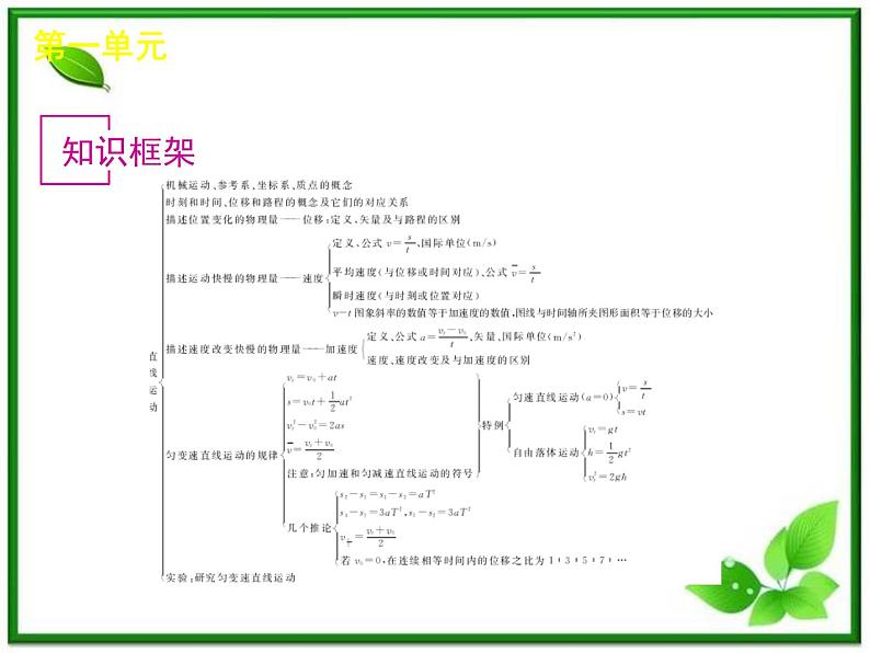 【回归基础】年高考物理冲刺专题复习课件 第1单元-运动的描述与匀变速直线运动（福建专用）02