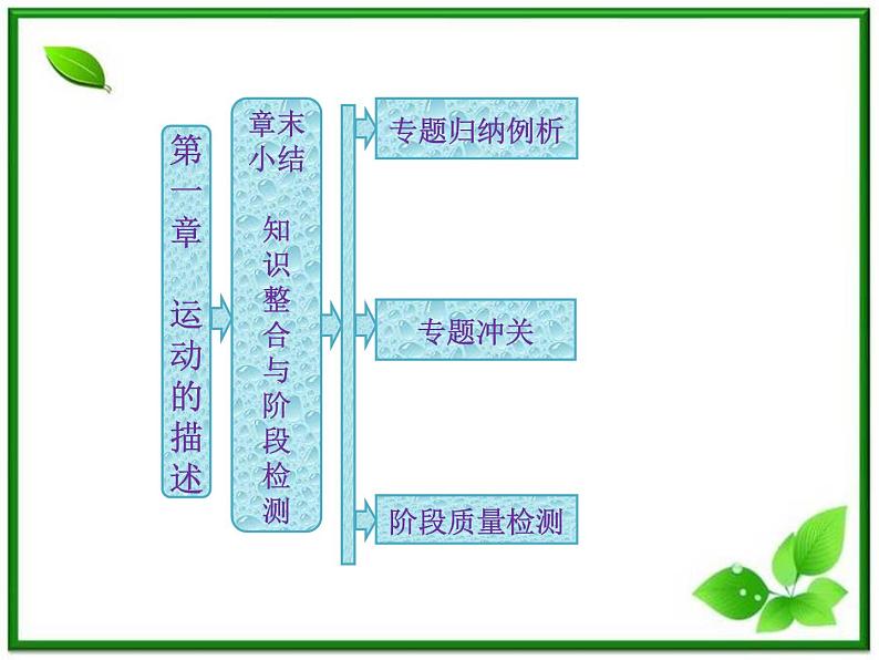 高一物理必修1课件：第一章 章末小结 知识整合与阶段检测第1页