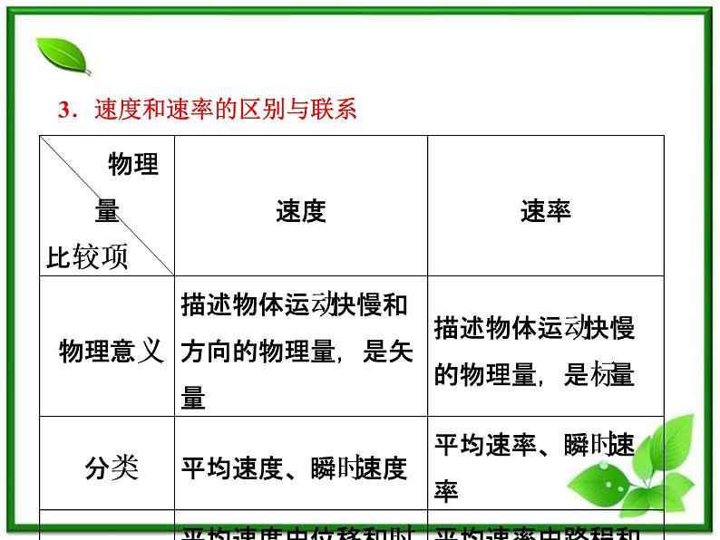 高一物理必修1课件：第一章 章末小结 知识整合与阶段检测第7页