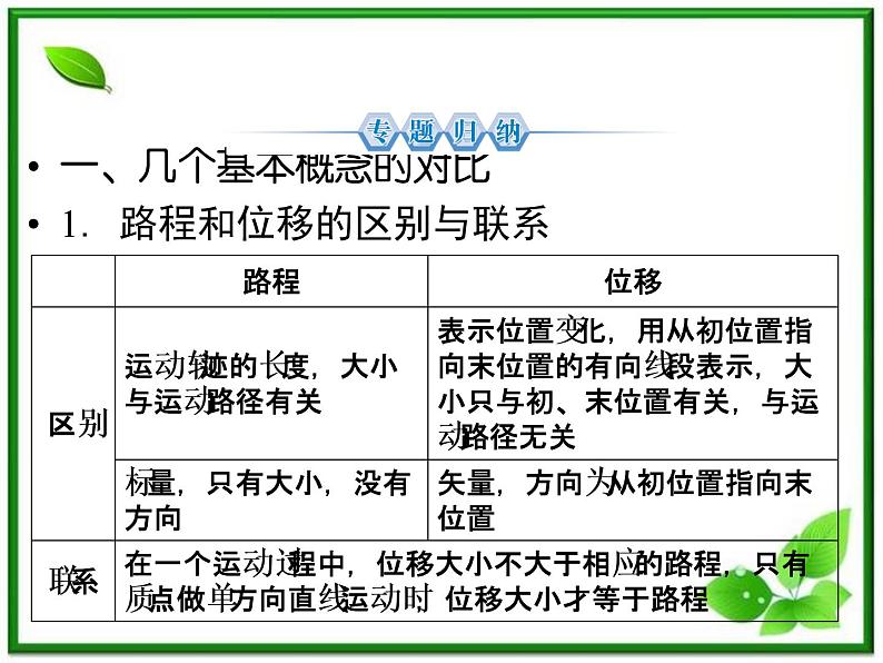 -2014学年高一物理配套课件：1章回顾总结（人教版必修1）03