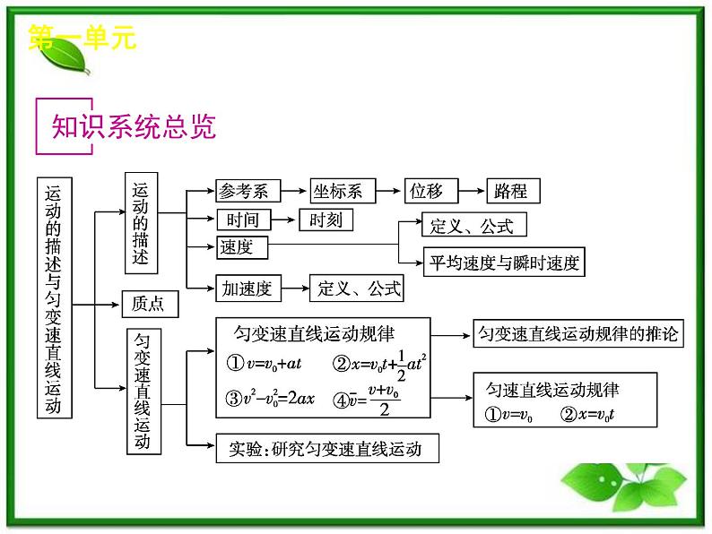 [山东专用]届高考物理复习方案一轮复习课件：第1单元-直线运动04