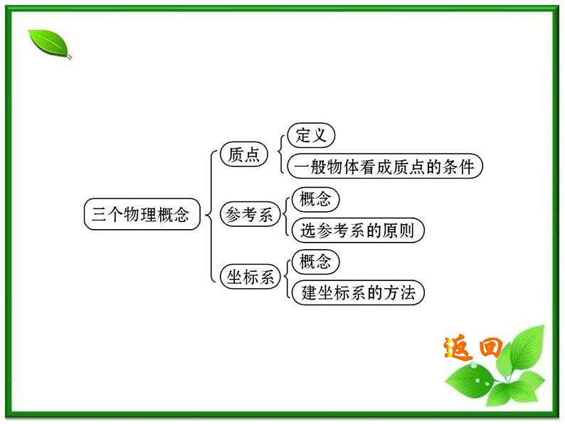 高中物理课时讲练通配套课件：1《运动的描述》（人教版必修1）第3页