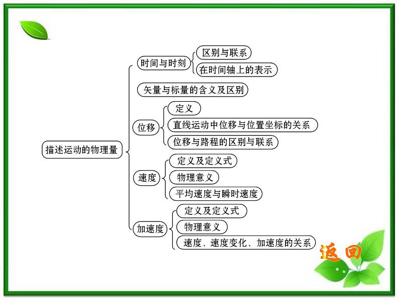 高中物理课时讲练通配套课件：1《运动的描述》（人教版必修1）第4页