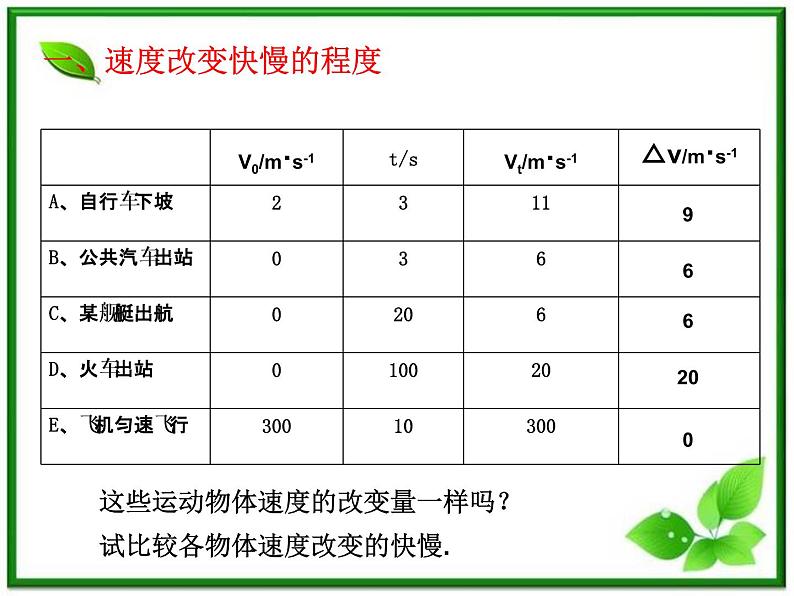 物理课件：人教版必修一 加速度2第4页