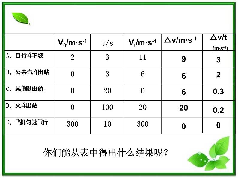 物理课件：人教版必修一 加速度2第5页
